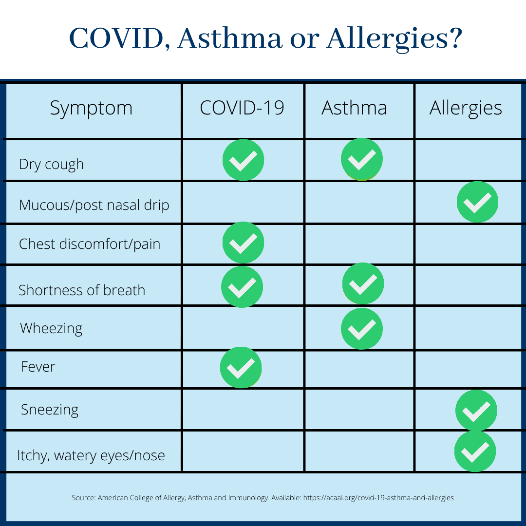 COVID, Asthma or Allergies 2021