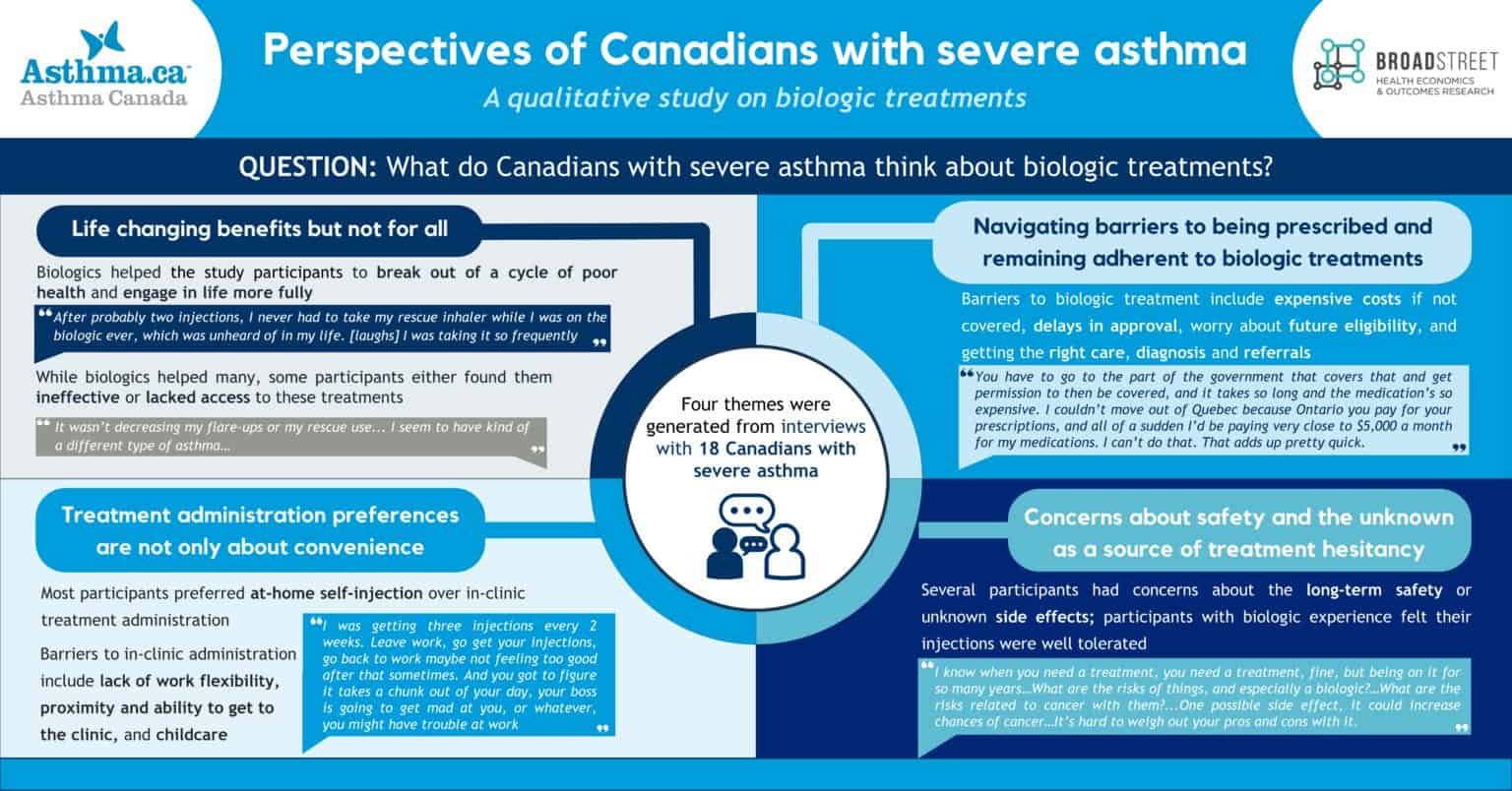 Qualitative research on perceptions of biologic therapies